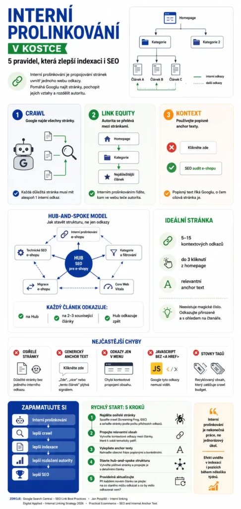 Interní prolinkování infografika